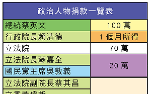 花蓮強震！政治人物及政黨捐款最新情況