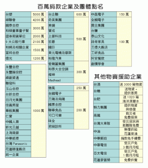 采盟捐300萬助花蓮賑災 國內多企業踴躍捐輸