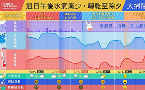 明天有雨！快看打掃懶人包 週一曬棉被卡好