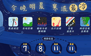 今晚明晨寒流最低溫！過年期間回溫舒適