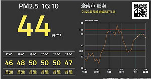 成大空品分析平台  預告未來六小時PM2.5