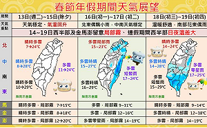 FUN春節》過年天氣懶人包！各地溫暖舒適早晚涼