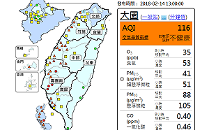 空品真的太糟！全台12縣市達紅、橘燈警戒
