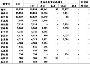 2月持續低溫 農災報告出爐
