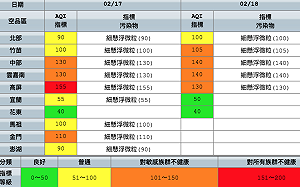 高雄空氣好髒  敏感族回娘家戴口罩