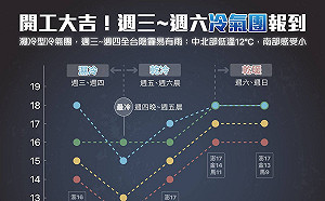 開工就變天！今起冷氣團報到 看圖秒懂低溫走勢