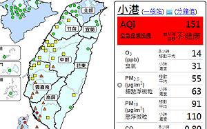 開工日空品差！早上高屏就亮紅燈警戒