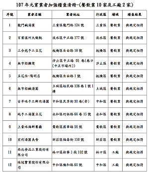 新北市元宵食品稽查   全數符合食品規定