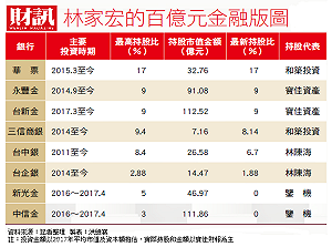 透視寶佳少主林家宏的百億金融版圖 「第一志願是台新金」