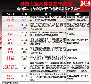中國科技間諜全面入侵　一杯咖啡偷走75億元砷化鎵關鍵技術