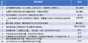 環保十大議題 「反亞泥」最受矚目 空汙佔三項