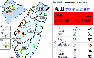 西半部空品差 中部以南遍布紅燈警戒