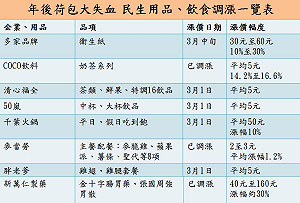 年後荷包大失血 這些都要漲了你知道嗎？
