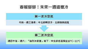 冷空氣報到！未來一週中北部低溫下探10度