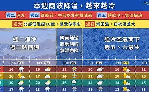 驚蟄過後又變天！快看低溫懶人包