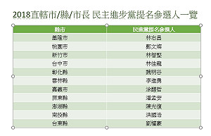 縣市首長大選 民進黨提名哪些人? 一圖秒懂