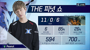 《英雄聯盟》KZ完敗SKT  Peanut：有我在就能贏