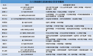 台大教師身兼獨董  頻傳先上任、後補程序「偷跑」違失