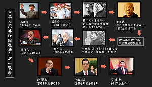 習近平將無限期連任 哪些人當過中國國家主席?