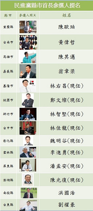 民進黨台南、高雄、宜蘭、嘉義縣市長名單出爐   一圖秒懂民進黨提名參選人 !