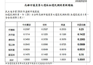 民進黨高雄初選 鄭新助孫女出線、羅鼎城出局