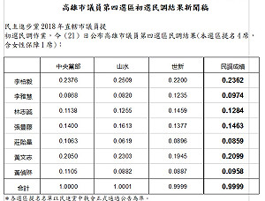 綠高雄楠梓、左營市議員初選 2老將、2新人勝出