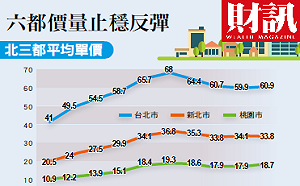 房市解凍露端倪  3大價量指標透先機