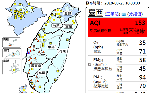西半部風速弱 　中部以南空品亮橘燈