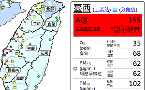 天氣好空品差！西半部風速弱亮橘、紅燈警戒