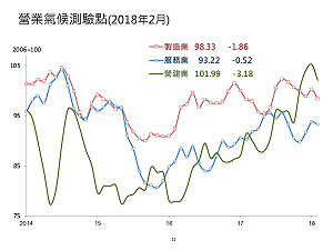 經濟復甦持續成長有限 製造業上揚轉下跌
