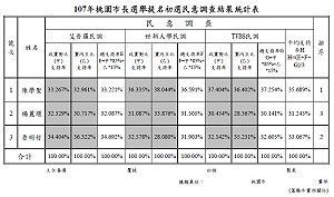 快訊》國民黨桃園市長人選出爐 陳學聖險勝 