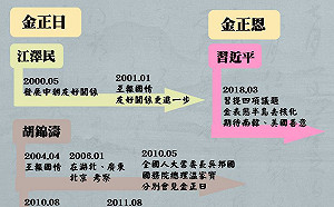 北韓兩代訪中行 8次會談時間表 (圖)