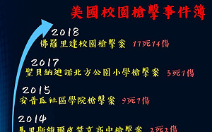 恐嚇玩笑開不得！美國近十年校園槍擊慘劇回顧