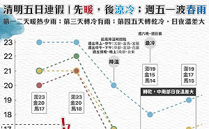 降雨＋空品＋氣溫一次掌握！連假天氣懶人包來了