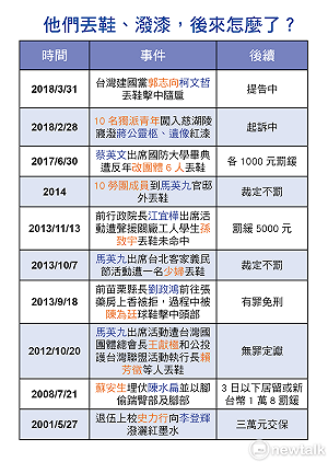 他們丟鞋、潑漆，後來怎麼了？新頭殼報你知