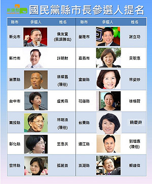 國民黨縣市長參選人提名名單一覽