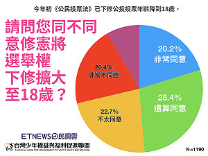 說好的修憲公投票呢？ 台少盟呼籲盡快下修18歲參政權