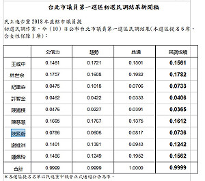 靠爸不夠力  余筱萍北市議員初選成落選頭