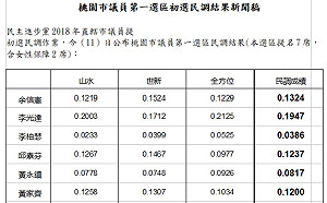 民進黨桃園第一選區議員初選 練昱廷、謝瑞明落馬