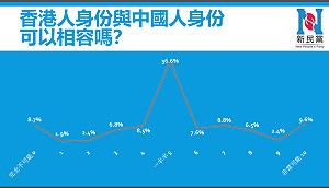 港人身分與中國人身分相容？  民調3成不認同