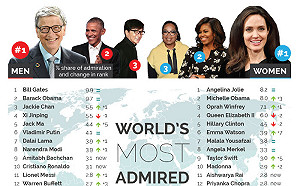 英調查最受尊敬名人榜  成龍擠下習近平拿第3