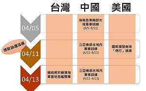 台海週邊有事！台中美近期軍演動態一覽