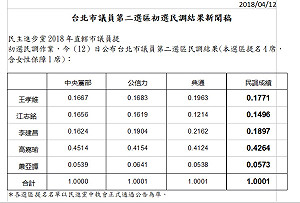 毀柯沒用  蕭亞譚北市議員初選民調墊底
