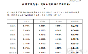 民進黨中壢區議員民調7搶5  吳正吉、周秀玲出局