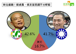新北市長選情激烈！蘇貞昌民調小贏侯友宜0.9%