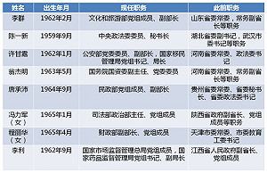 騎馬入京城！中共近期至少11名省部級幹部赴中央任職