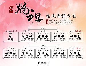 出發前先看！大甲媽祖遶境全程天氣懶人包