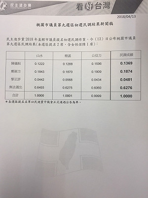 民進黨楊梅區議員民調出爐  2新人出線  6成2民眾未表態  