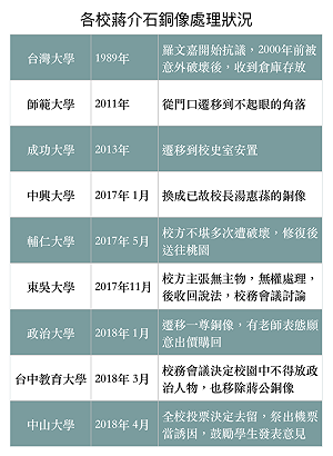 中山銅像去留付全校公投 全台大學銅像怎處理?