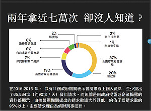 老大哥愛監視 2015-16年政府調閱近7萬次網路資料